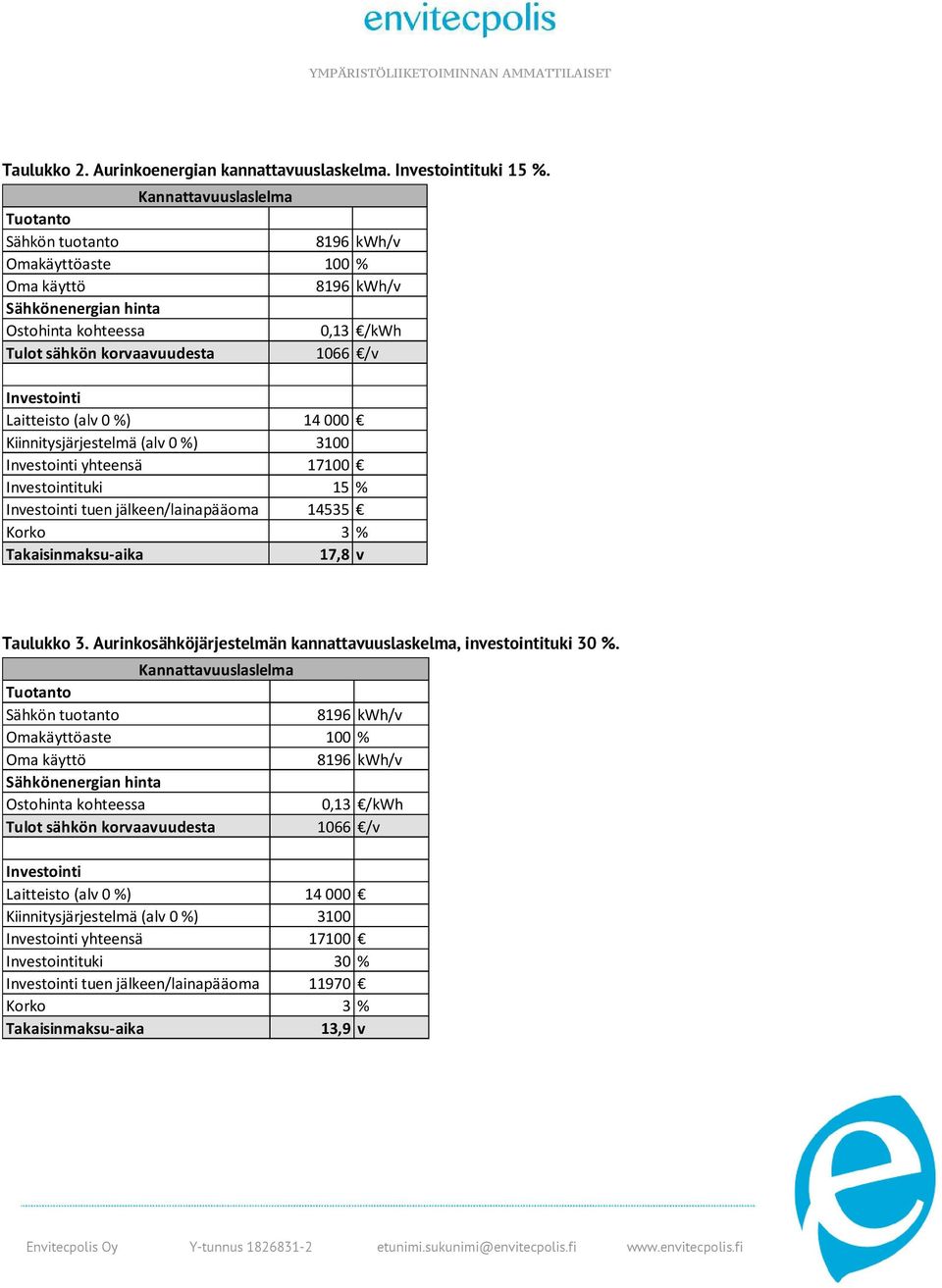 Laitteisto (alv 0 %) 14000 Kiinnitysjärjestelmä (alv 0 %) 3100 Investointi yhteensä 17100 Investointituki 15 % Investointi tuen jälkeen/lainapääoma 14535 Korko 3 % Takaisinmaksu-aika 17,8 v Taulukko