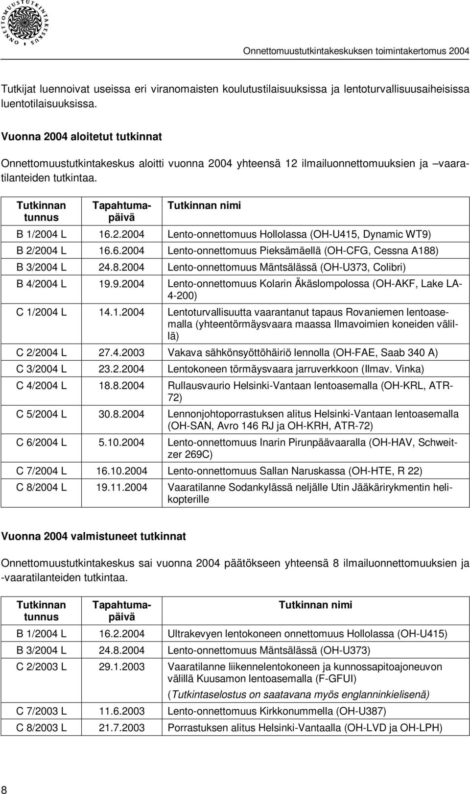 Tutkinnan tunnus Tapahtumapäivä Tutkinnan nimi B 1/2004 L 16.2.2004 Lento-onnettomuus Hollolassa (OH-U415, Dynamic WT9) B 2/2004 L 16.6.2004 Lento-onnettomuus Pieksämäellä (OH-CFG, Cessna A188) B 3/2004 L 24.