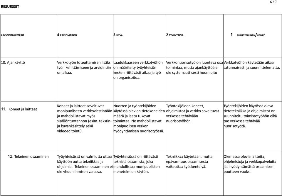 Verkkonuorisotyö on luonteva osa Verkkotyöhön käytetään aikaa toimintaa, mutta ajankäyttöä ei satunnaisesti ja suunnittelematta. ole systemaattisesti huomioitu 11.