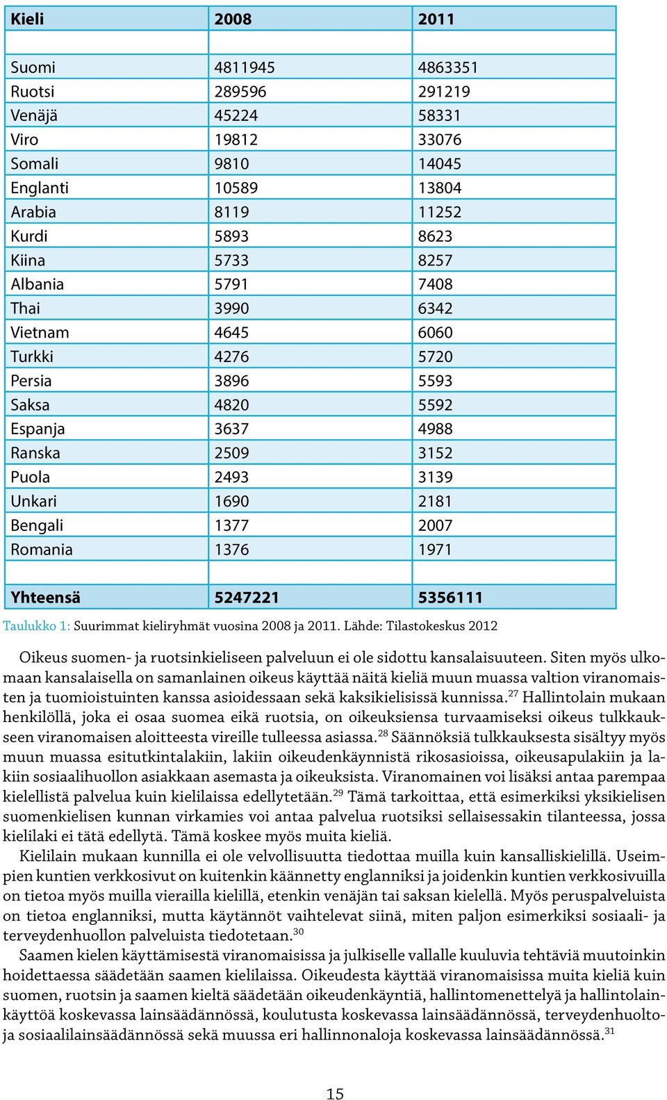 Yhteensä 5247221 5356111 Taulukko 1: Suurimmat kieliryhmät vuosina 2008 ja 2011. Lähde: Tilastokeskus 2012 Oikeus suomen- ja ruotsinkieliseen palveluun ei ole sidottu kansalaisuuteen.