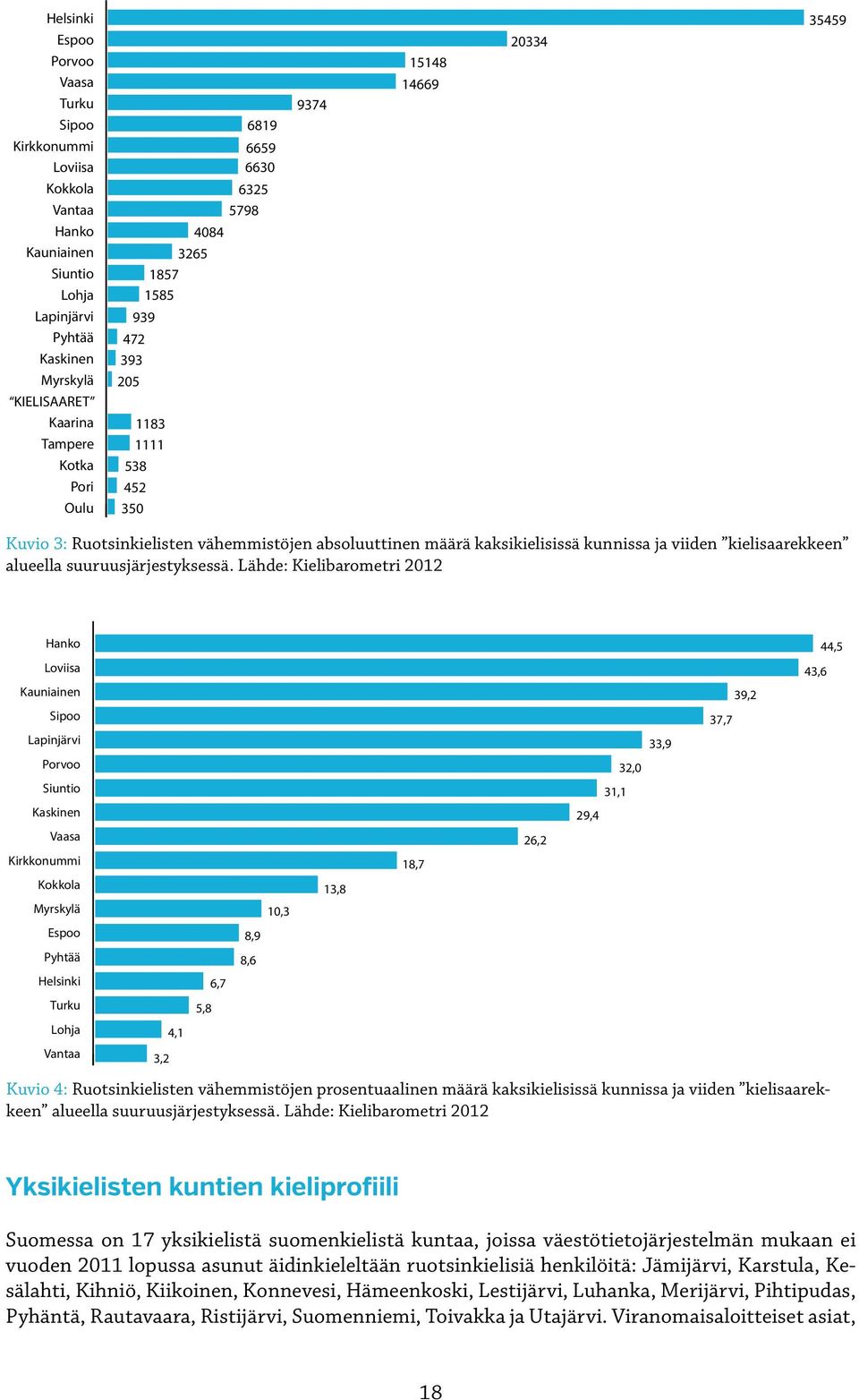 kielisaarekkeen alueella suuruusjärjestyksessä.