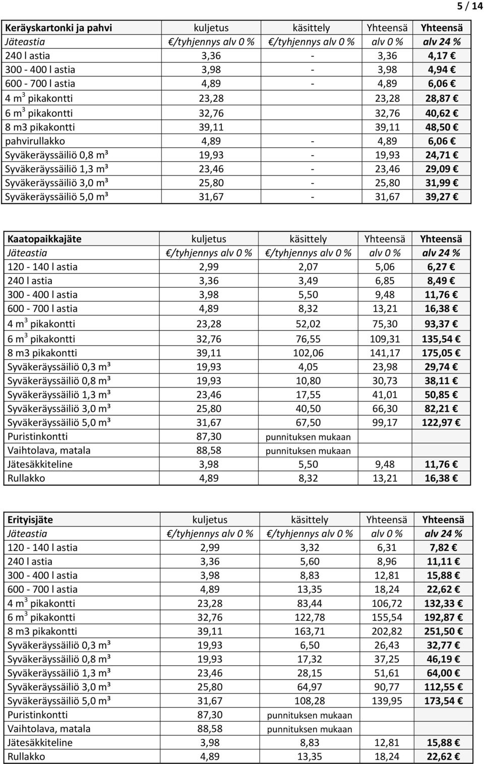 Syväkeräyssäiliö 1,3 m³ 23,46 23,46 29,09 Syväkeräyssäiliö 3,0 m³ 25,80 25,80 31,99 Syväkeräyssäiliö 5,0 m³ 31,67 31,67 39,27 5 / 14 Kaatpaikkajäte kuljetus käsittely Yhteensä Yhteensä Jäteastia