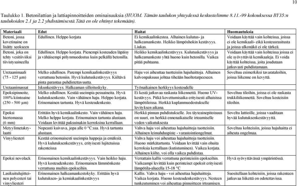 Materiaali Betoni, jossa kovetinaine on lisätty seokseen Betoni, joka on tehty vesitiiviiksi tiivistysaineella Uretaanimaali (75 125 µm) Edut Haitat Huomautuksia Edullinen.