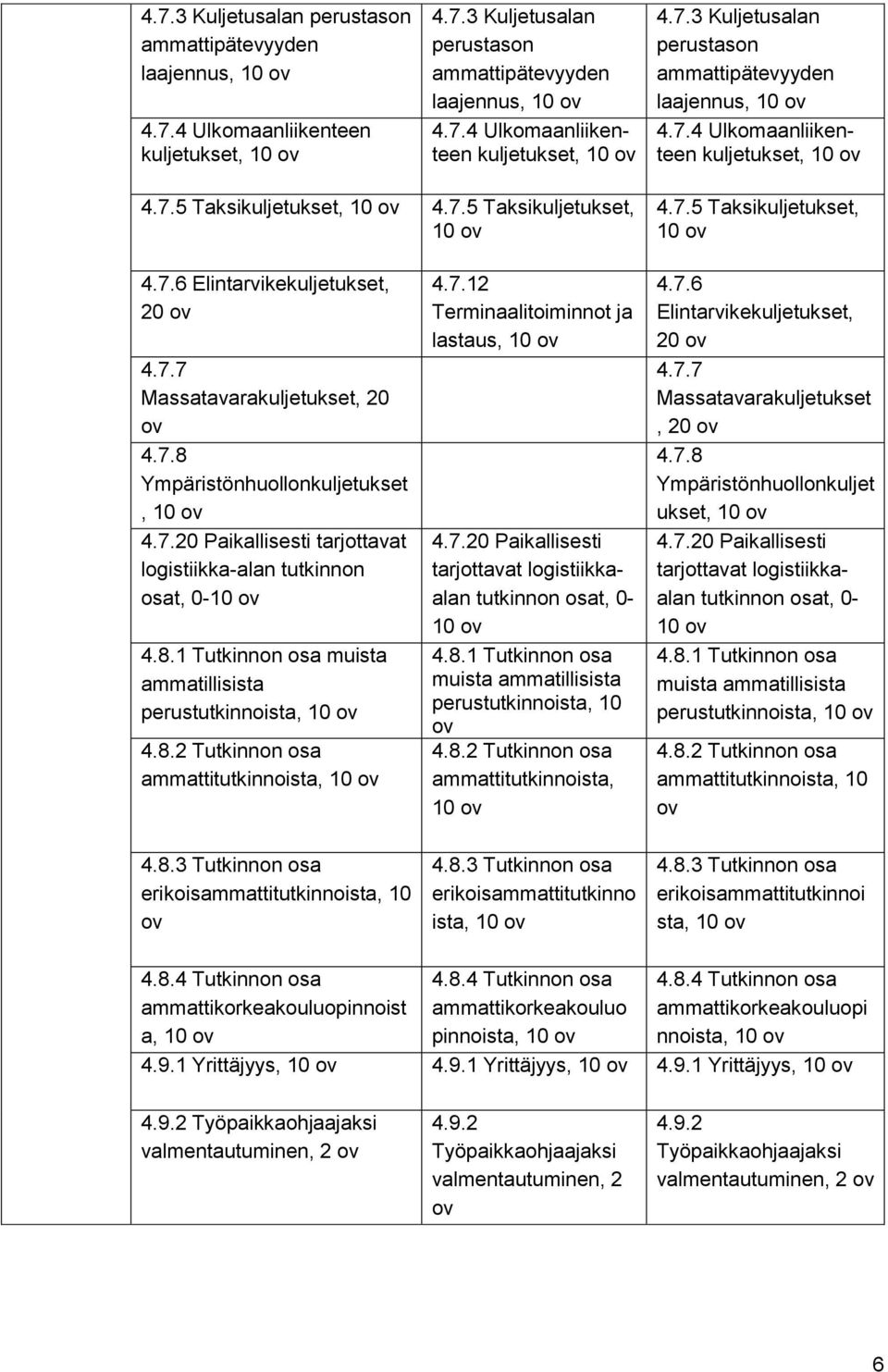 8.1 Tutkinnon osa muista ammatillisista perustutkinnoista, 10 ov 4.8.2 Tutkinnon osa ammattitutkinnoista, 10 ov 4.7.12 Terminaalitoiminnot ja lastaus, 10 ov 4.7.20 Paikallisesti tarjottavat logistiikkaalan tutkinnon osat, 0-10 ov 4.