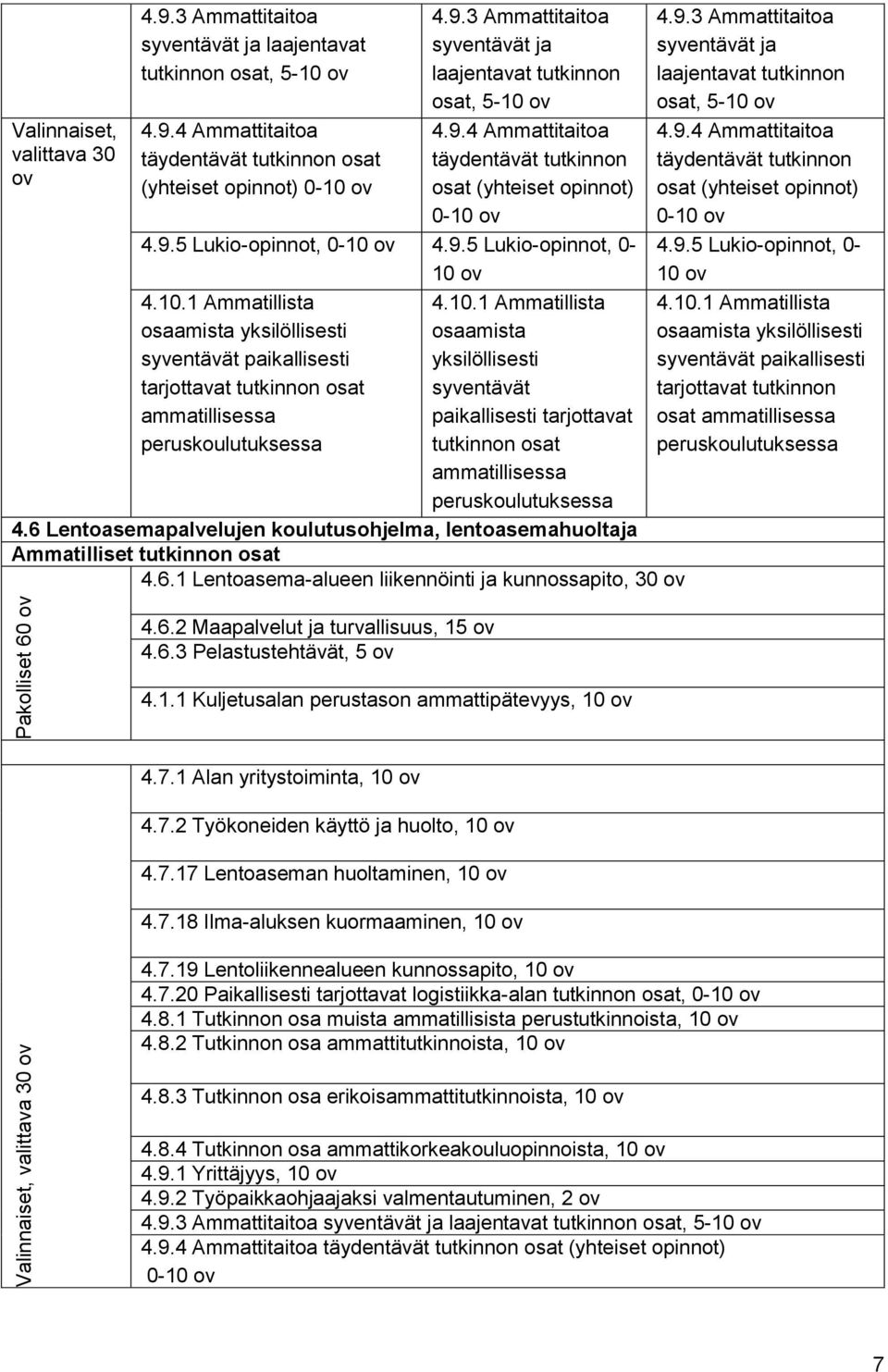 10.1 Ammatillista osaamista yksilöllisesti syventävät paikallisesti tarjottavat tutkinnon osat ammatillisessa peruskoulutuksessa 4.