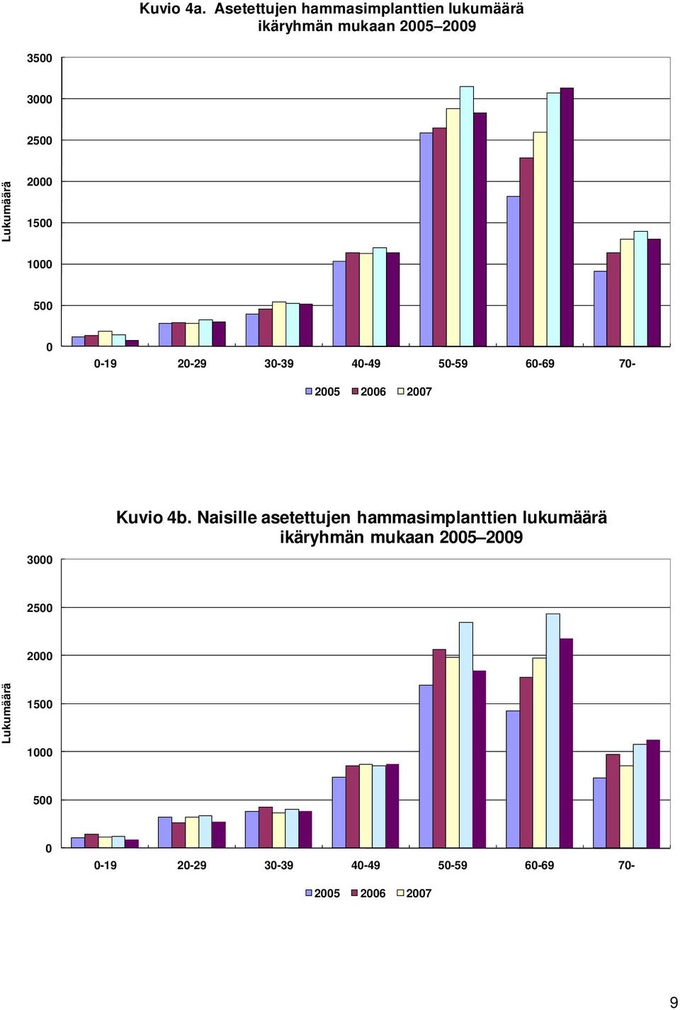 Lukumäärä 2 15 1 5-19 2-29 3-39 4-49 5-59 6-69 7-25 26 27 3 Kuvio 4b.