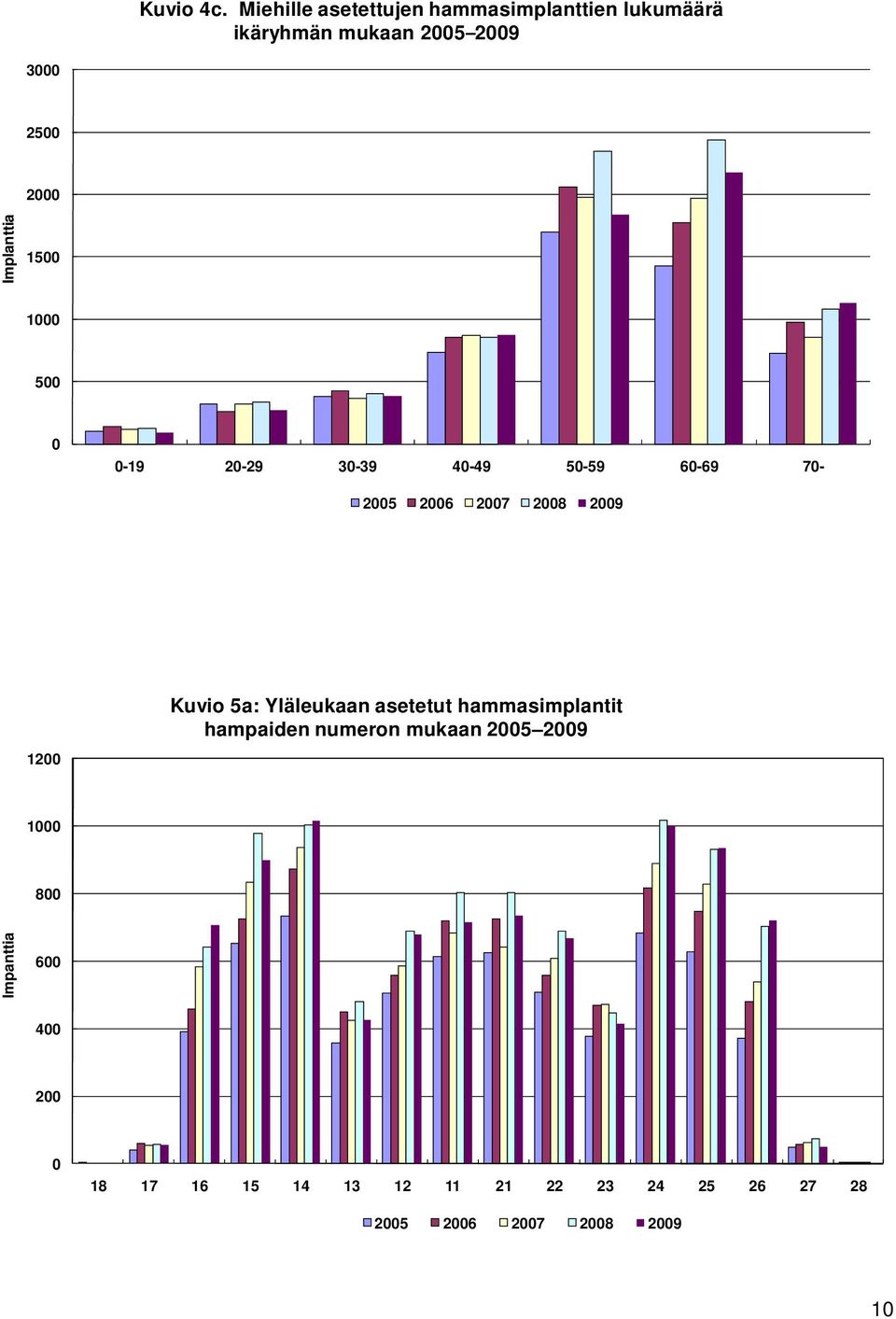 Implanttia 15 1 5-19 2-29 3-39 4-49 5-59 6-69 7-25 26 27 28 29 12 Kuvio 5a:
