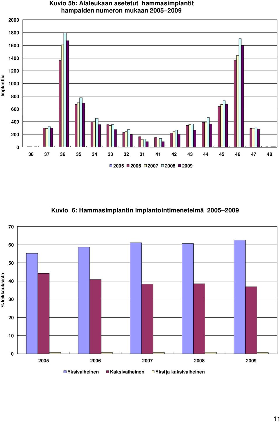 26 27 28 29 Kuvio 6: Hammasimplantin implantointimenetelmä 25 29 7 6 5 %