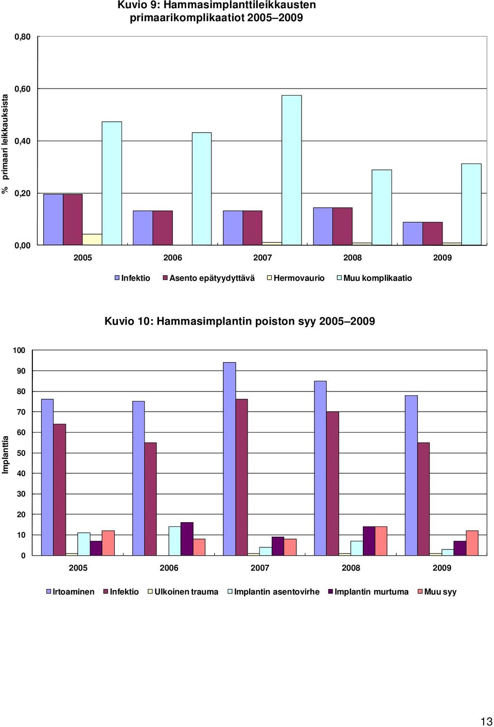 komplikaatio Kuvio 1: Hammasimplantin poiston syy 25 29 1 9 8 7 Implanttia 6 5 4 3 2 1