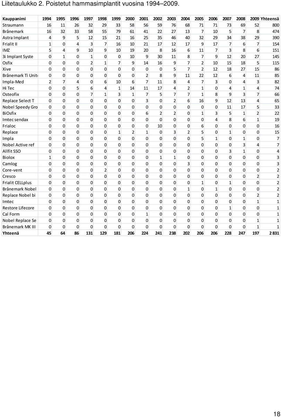 Astra Implant 4 9 5 12 15 21 16 25 35 46 4 32 29 34 38 29 39 Frialit II 1 4 3 7 16 1 21 17 12 17 9 17 7 6 7 154 IMZ 5 4 9 1 9 1 19 2 8 16 6 11 7 3 8 6 151 3i Implant Syste 1 1 1 9 3 11 8 7 9 12 2 27