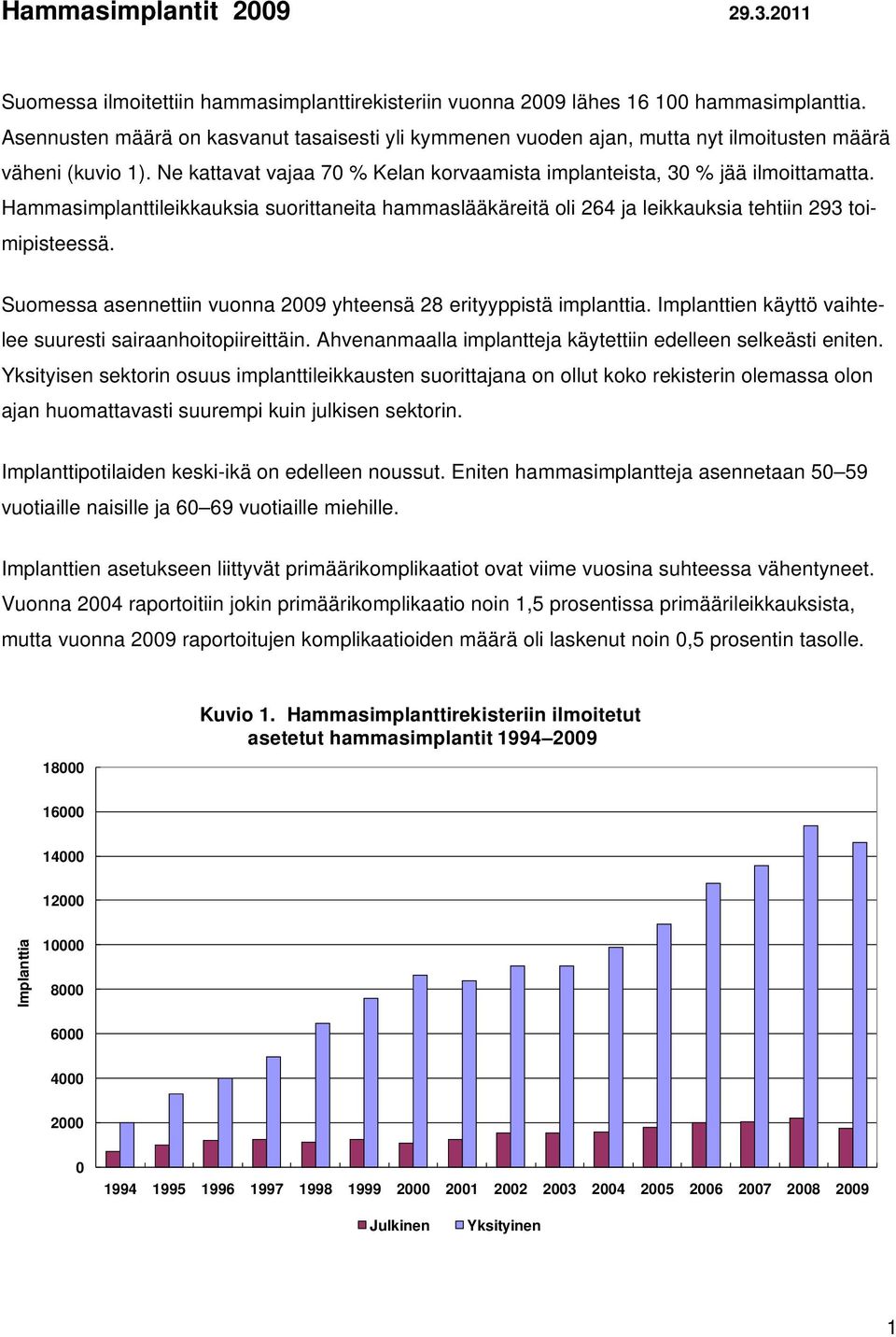 Hammasimplanttileikkauksia suorittaneita hammaslääkäreitä oli 264 ja leikkauksia tehtiin 293 toimipisteessä. Suomessa asennettiin vuonna 29 yhteensä 28 erityyppistä implanttia.