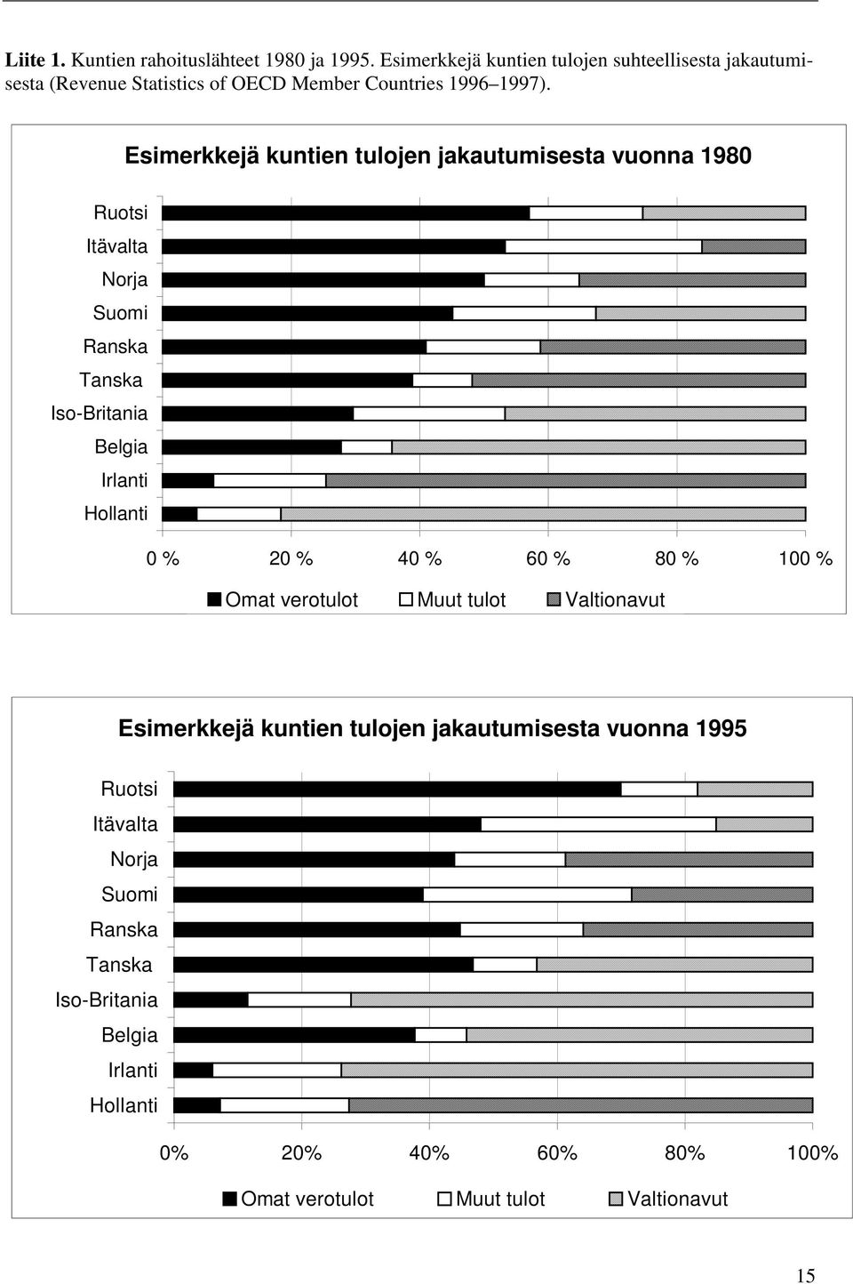 Esimerkkejä kuntien tulojen jakautumisesta vuonna 1980 Ruotsi Itävalta Norja Suomi Ranska Tanska Iso-Britania Belgia Irlanti Hollanti 0 % 20