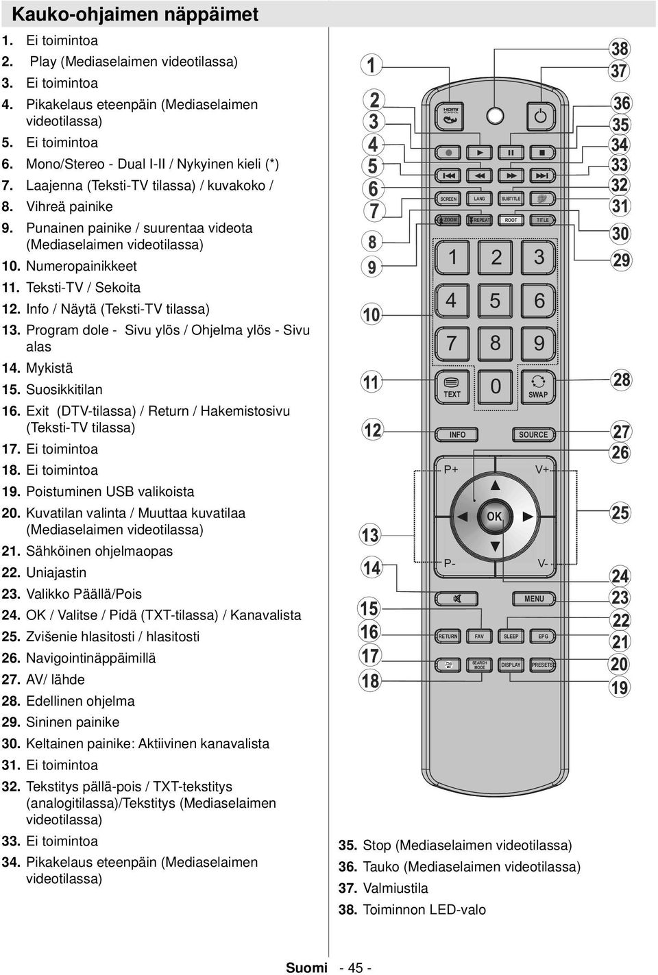 Laajenna (Teksti-TV tilassa) / kuvakoko / Vihreä painike Punainen painike / suurentaa videota (Mediaselaimen videotilassa) 10. Numeropainikkeet 11. Teksti-TV / Sekoita 12.