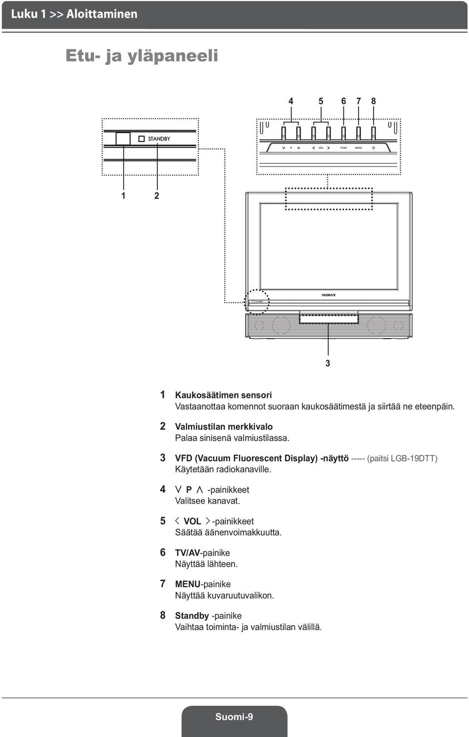 3 VFD (Vacuum Fluorescent Display) -näyttö ----- (paitsi LGB-19DTT) Käytetään radiokanaville. 4 P -painikkeet Valitsee kanavat.