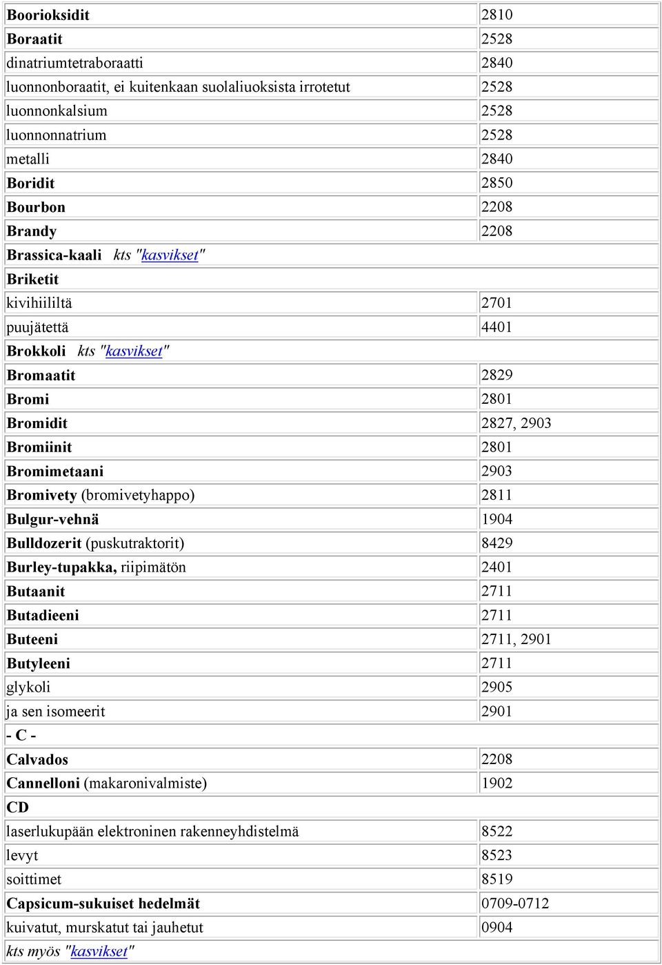 Bromivety (bromivetyhappo) 2811 Bulgur-vehnä 1904 Bulldozerit (puskutraktorit) 8429 Burley-tupakka, riipimätön 2401 Butaanit 2711 Butadieeni 2711 Buteeni 2711, 2901 Butyleeni 2711 glykoli 2905 ja sen