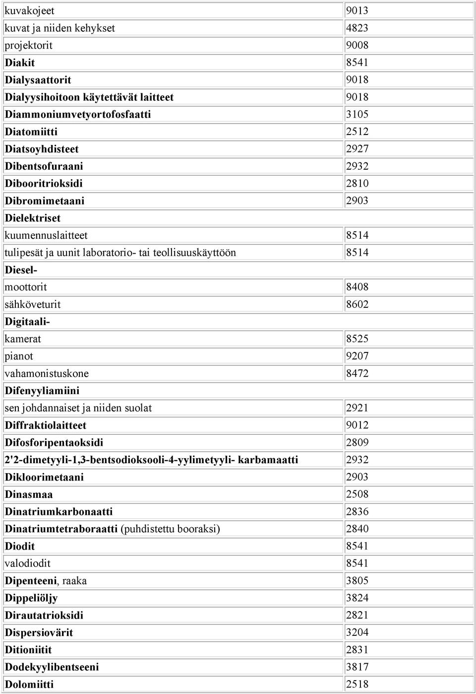 8408 sähköveturit 8602 Digitaalikamerat 8525 pianot 9207 vahamonistuskone 8472 Difenyyliamiini sen johdannaiset ja niiden suolat 2921 Diffraktiolaitteet 9012 Difosforipentaoksidi 2809