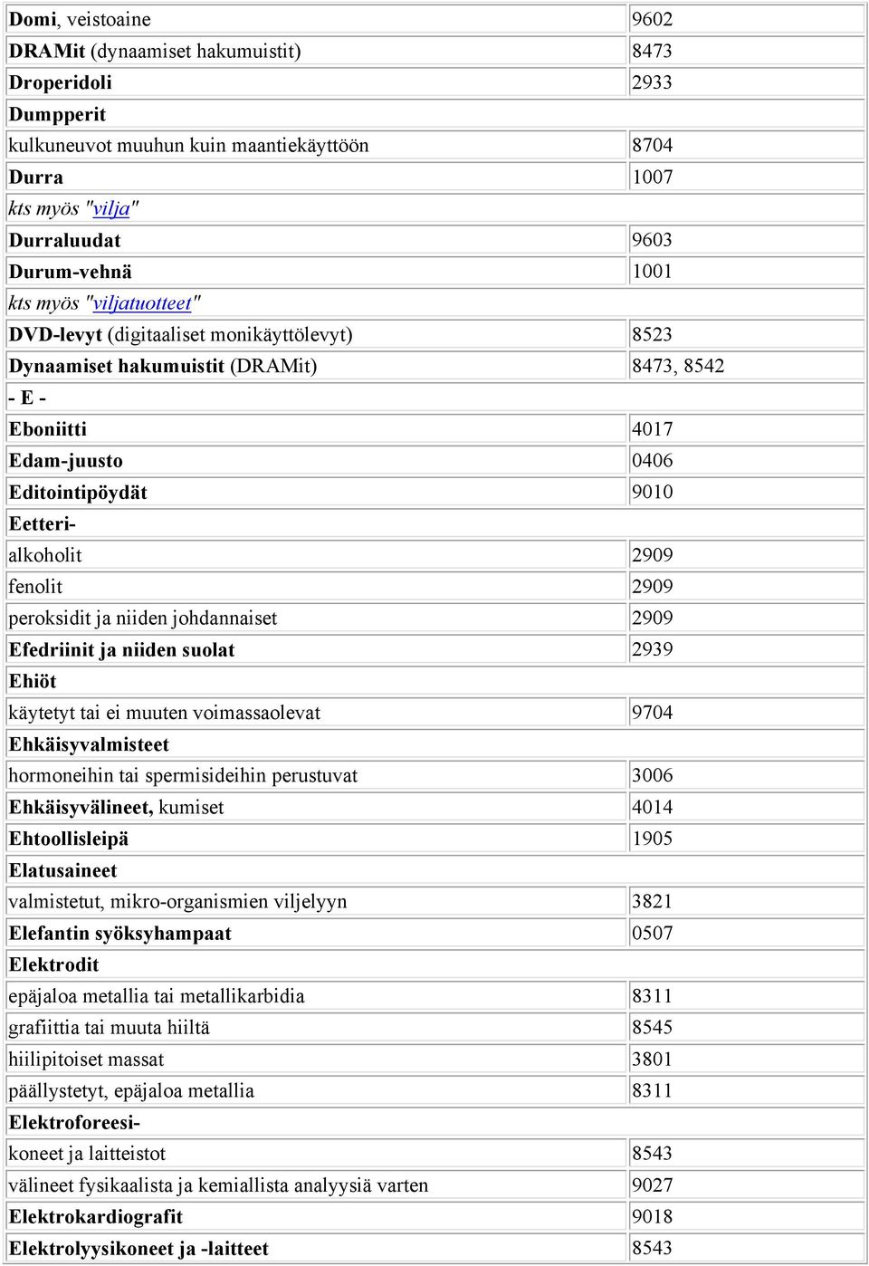 2909 peroksidit ja niiden johdannaiset 2909 Efedriinit ja niiden suolat 2939 Ehiöt käytetyt tai ei muuten voimassaolevat 9704 Ehkäisyvalmisteet hormoneihin tai spermisideihin perustuvat 3006