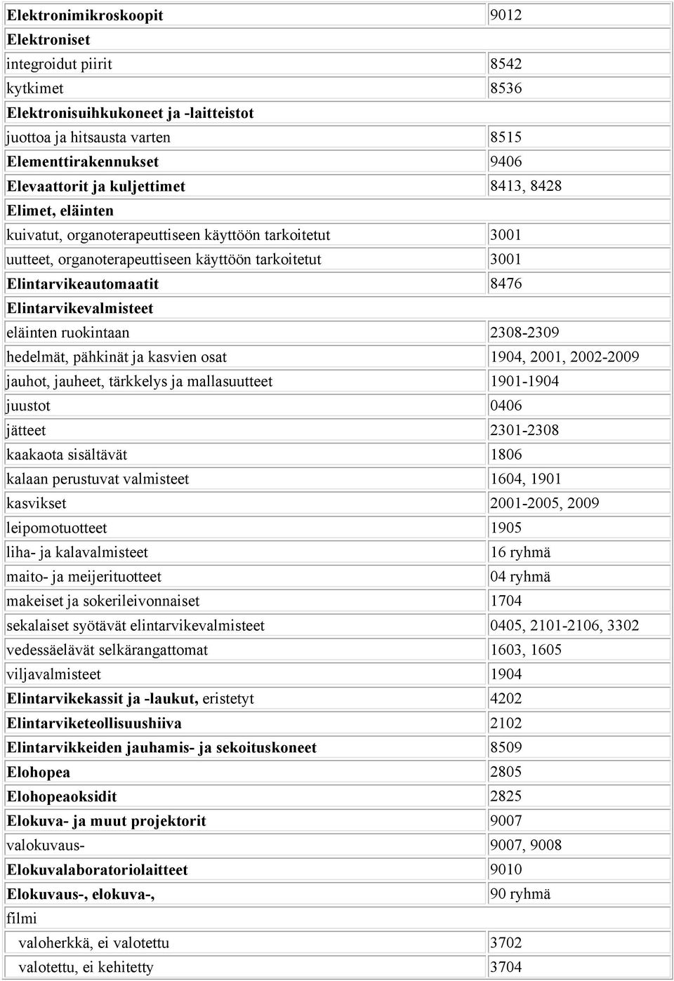 Elintarvikevalmisteet eläinten ruokintaan 2308-2309 hedelmät, pähkinät ja kasvien osat 1904, 2001, 2002-2009 jauhot, jauheet, tärkkelys ja mallasuutteet 1901-1904 juustot 0406 jätteet 2301-2308