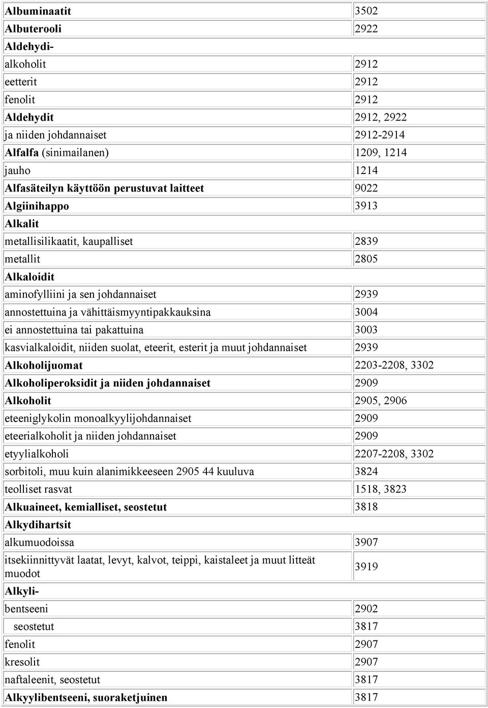 vähittäismyyntipakkauksina 3004 ei annostettuina tai pakattuina 3003 kasvialkaloidit, niiden suolat, eteerit, esterit ja muut johdannaiset 2939 Alkoholijuomat 2203-2208, 3302 Alkoholiperoksidit ja