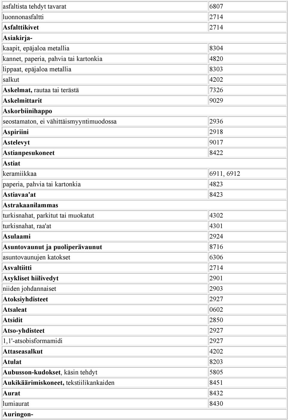 paperia, pahvia tai kartonkia 4823 Astiavaa'at 8423 Astrakaanilammas turkisnahat, parkitut tai muokatut 4302 turkisnahat, raa'at 4301 Asulaami 2924 Asuntovaunut ja puoliperävaunut 8716 asuntovaunujen