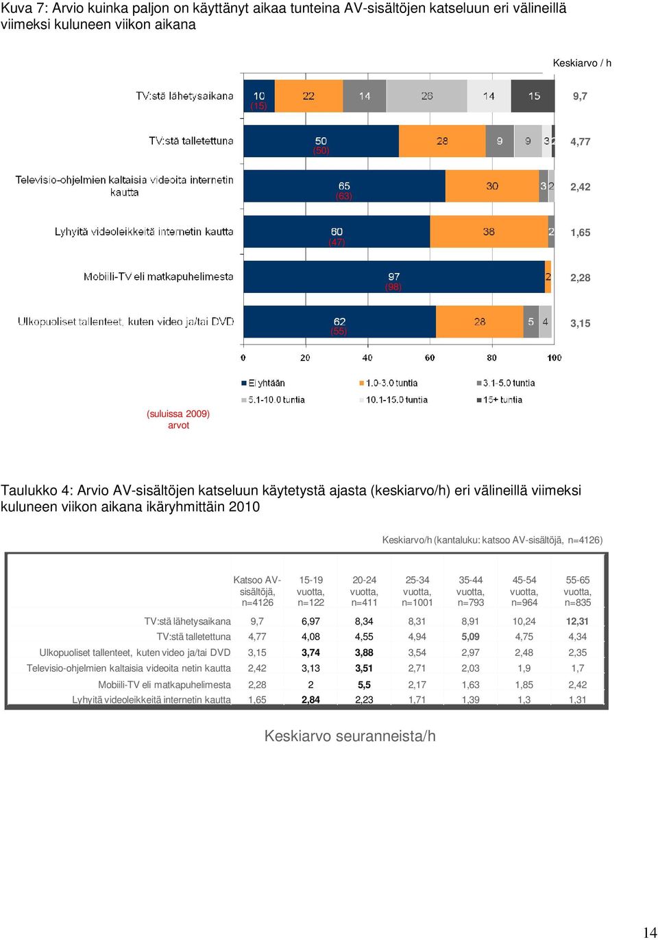 AV-sisältöjä, n=4126) Katsoo AVsisältöjä, n=4126 15-19 n=122 20-24 n=411 25-34 n=1001 35-44 n=793 45-54 n=964 55-65 n=835 TV:stä lähetysaikana 9,7 6,97 8,34 8,31 8,91 10,24 12,31 TV:stä talletettuna