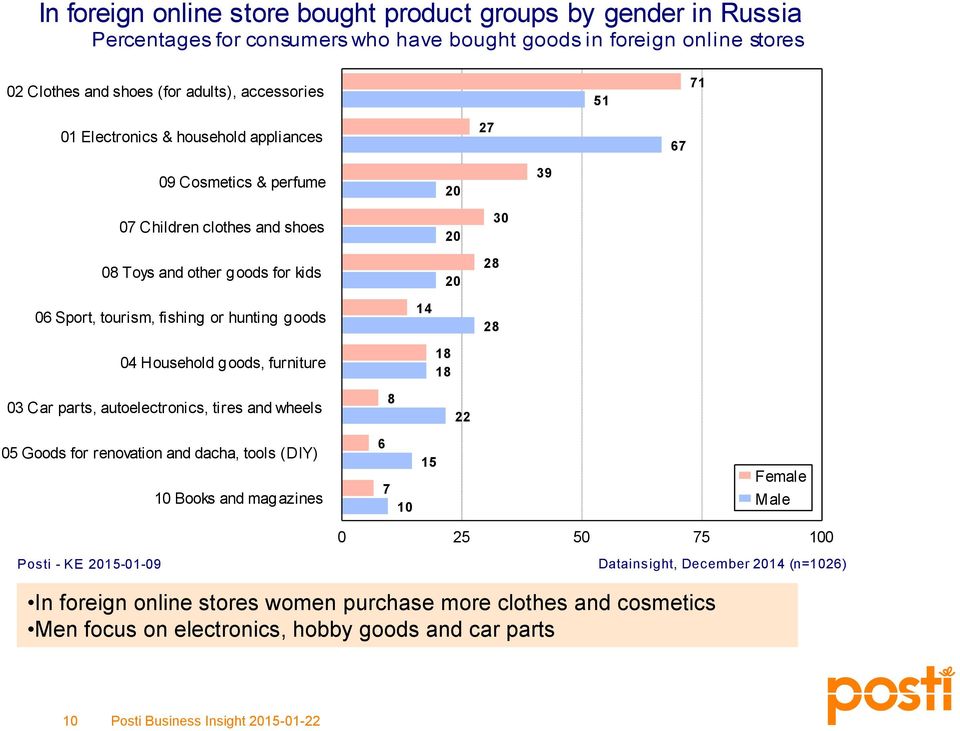 tourism, fishing or hunting goods 14 28 04 Household goods, furniture 18 18 03 Car parts, autoelectronics, tires and wheels 8 22 05 Goods for renovation and dacha, tools (DIY) 10