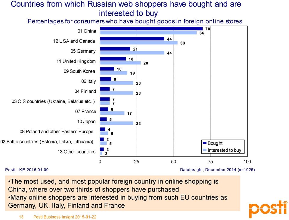 ) 07 France 10 Japan 08 Poland and other Eastern Europe 02 Baltic countries (Estonia, Latvia, Lithuania) Posti - KE 2015-01-09 13 Other countries 5 7 8 7 7 6 4 6 3 5 3 2 10 70 66 The most used,