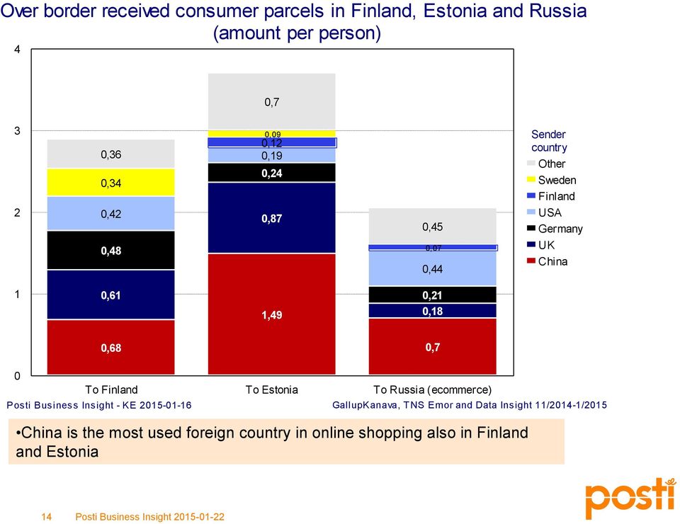 0,68 0,7 0 To Finland To Estonia To Russia (ecommerce) Posti Business Ins ight - KE 2015-01-16 GallupKanava, T NS Emor