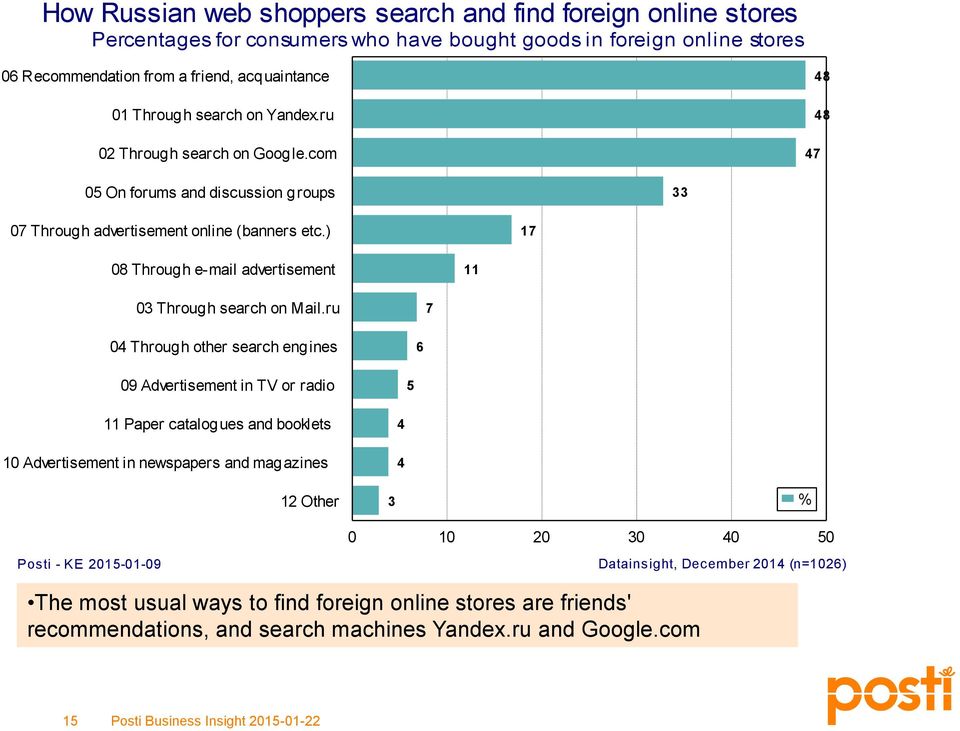 ) 17 08 Through e-mail advertisement 11 03 Through search on Mail.