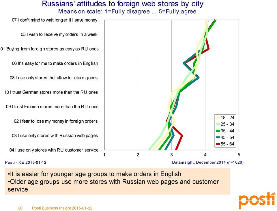 in English 08 I use only stores that allow to return goods 10 I trust German stores more than the RU ones 09 I trust Finnish stores more than the RU ones 02 I fear to lose my money in