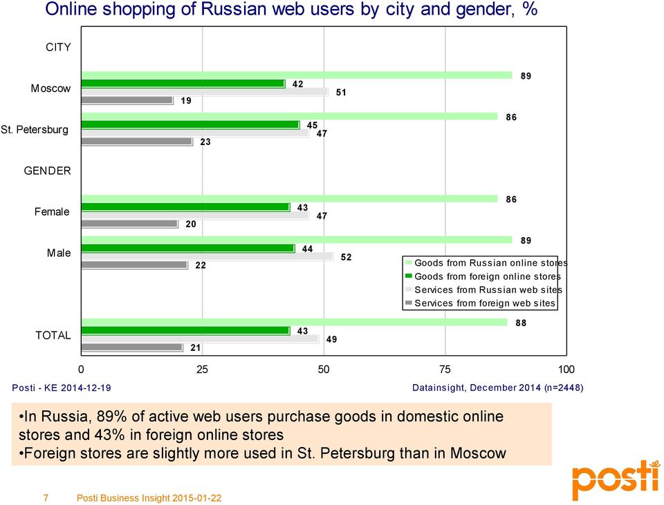 Services from Russian web s ites Services from foreign web sites TOTAL 21 43 49 88 0 25 50 75 100 Posti - KE 2014-12-19 Datainsight,