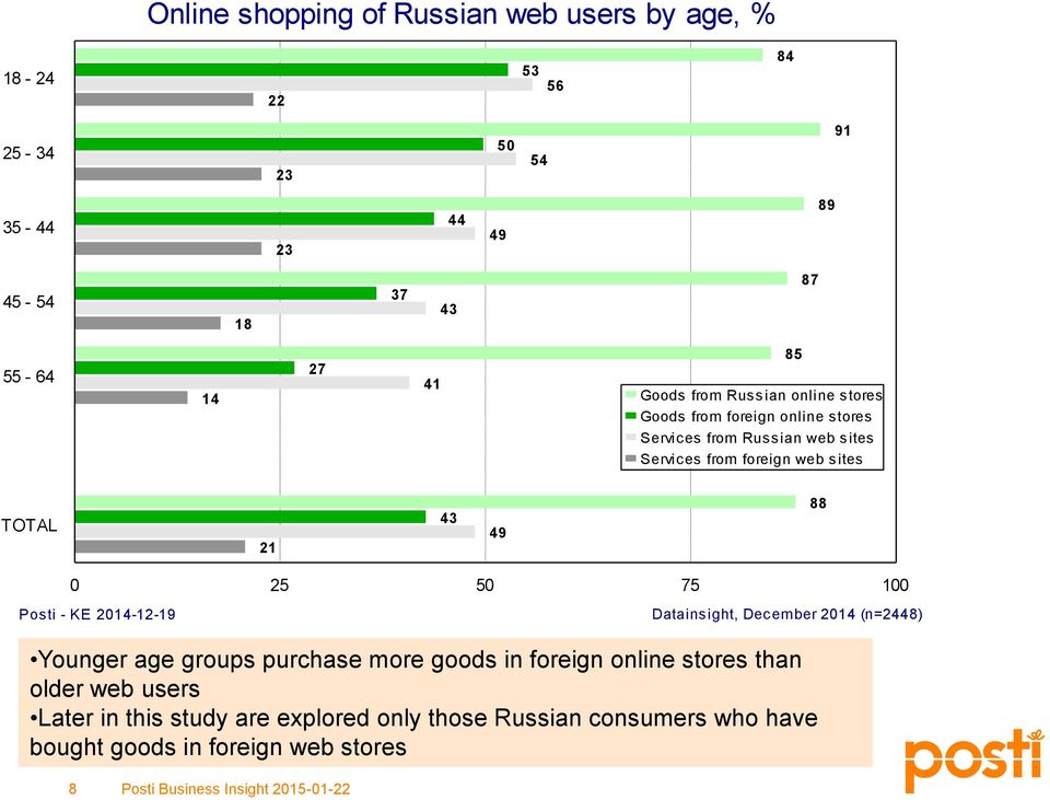 21 43 49 88 0 25 50 75 100 Posti - KE 2014-12-19 Datainsight, December 2014 (n=2448) Younger age groups purchase more goods in foreign