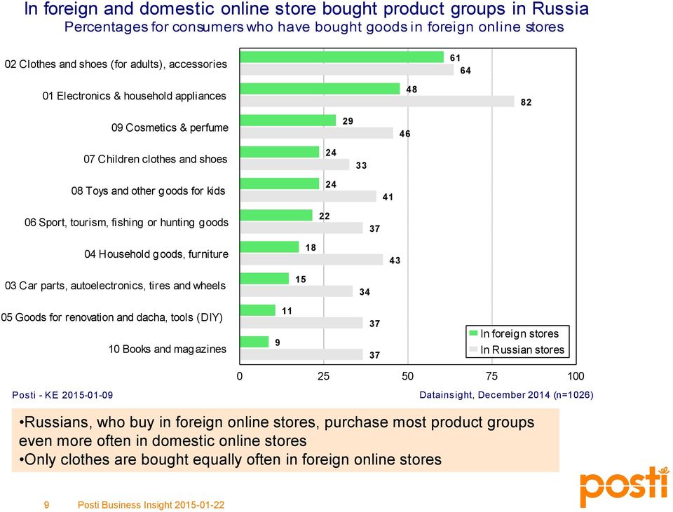 Household goods, furniture 18 43 03 Car parts, autoelectronics, tires and wheels 15 34 05 Goods for renovation and dacha, tools (DIY) 10 Books and magazines 9 11 37 37 In foreign stores In Russian