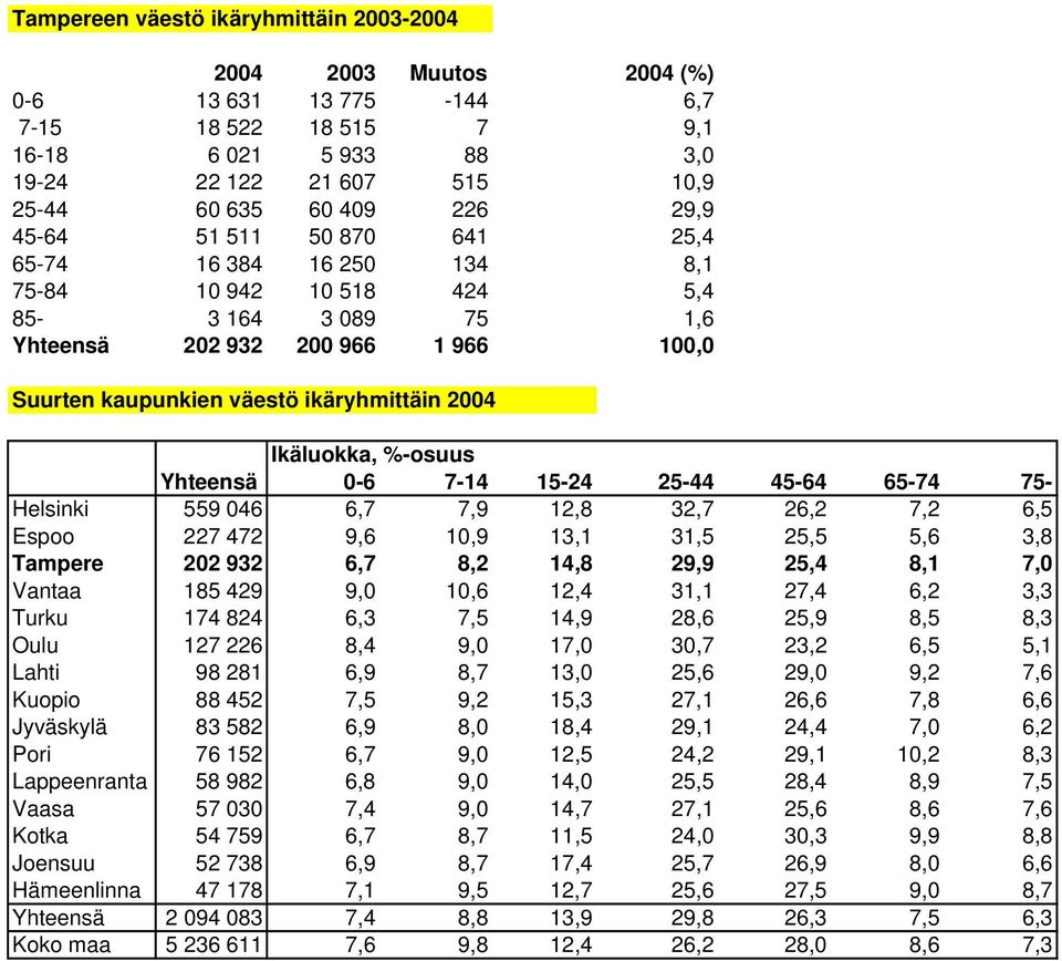 Ikäluokka, %-osuus Yhteensä 0-6 7-14 15-24 25-44 45-64 65-74 75- Helsinki 559 046 6,7 7,9 12,8 32,7 26,2 7,2 6,5 Espoo 227 472 9,6 10,9 13,1 31,5 25,5 5,6 3,8 Tampere 202 932 6,7 8,2 14,8 29,9 25,4