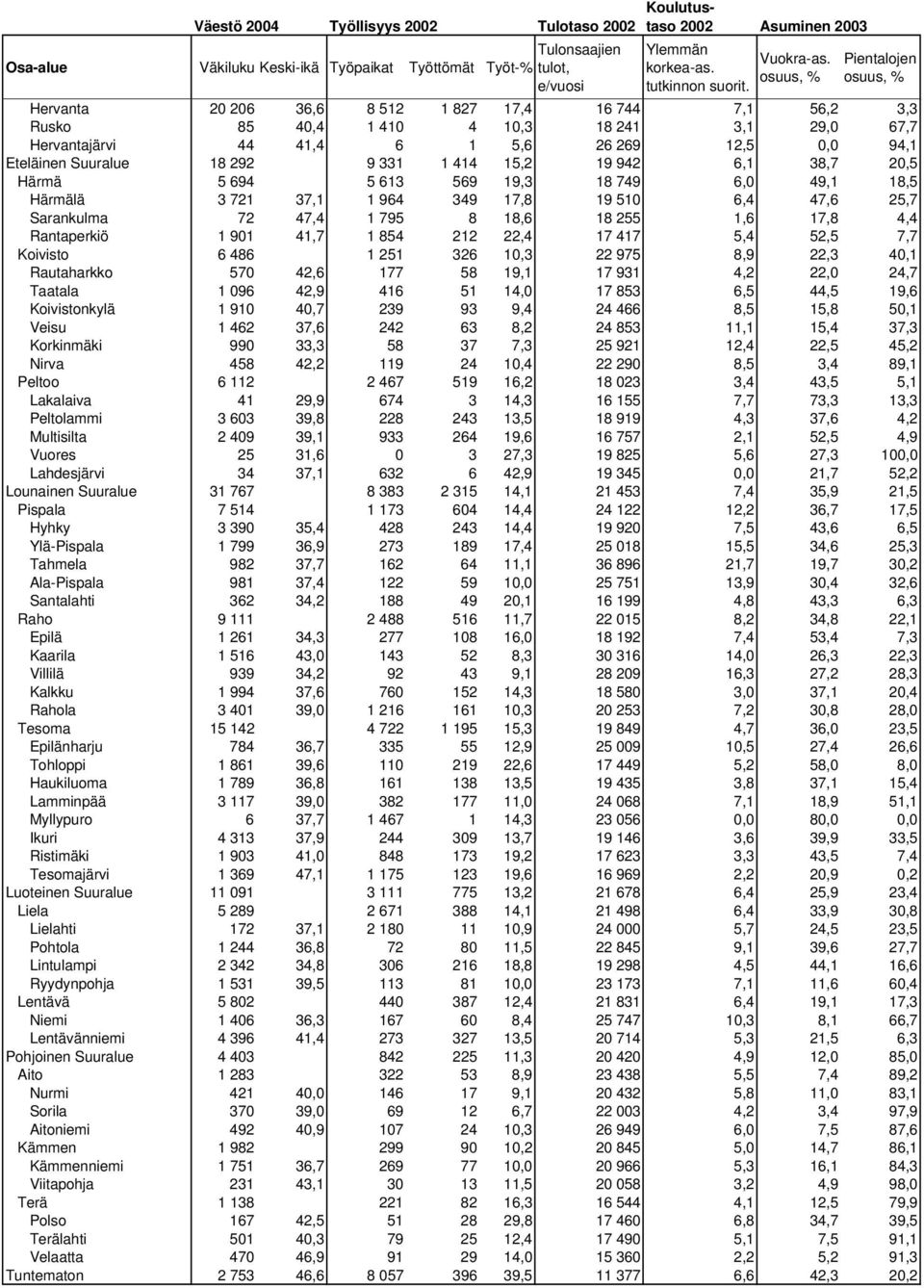 osuus, % Pientalojen osuus, % Hervanta 20 206 36,6 8 512 1 827 17,4 16 744 7,1 56,2 3,3 Rusko 85 40,4 1 410 4 10,3 18 241 3,1 29,0 67,7 Hervantajärvi 44 41,4 6 1 5,6 26 269 12,5 0,0 94,1 Eteläinen
