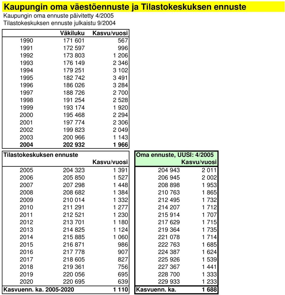 049 2003 200 966 1 143 2004 202 932 1 966 Tilastokeskuksen ennuste Oma ennuste, UUSI: 4/2005 Kasvu/vuosi Kasvu/vuosi 2005 204 323 1 391 204 943 2 011 2006 205 850 1 527 206 945 2 002 2007 207 298 1