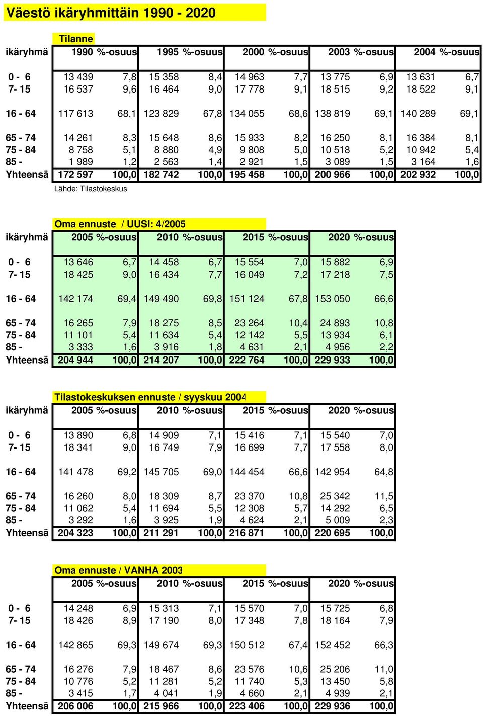 5,0 10 518 5,2 10 942 5,4 85-1 989 1,2 2 563 1,4 2 921 1,5 3 089 1,5 3 164 1,6 Yhteensä 172 597 100,0 182 742 100,0 195 458 100,0 200 966 100,0 202 932 100,0 Oma ennuste / UUSI: 4/2005 ikäryhmä 2005