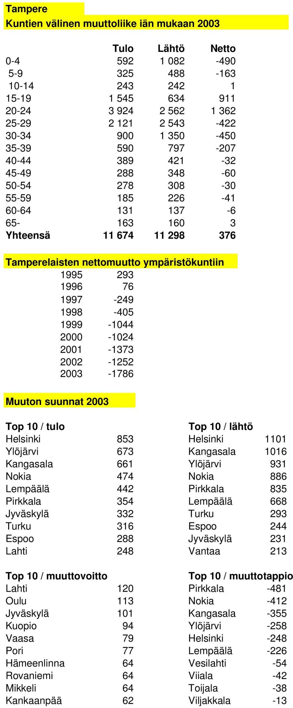 293 1996 76 1997-249 1998-405 1999-1044 2000-1024 2001-1373 2002-1252 2003-1786 Muuton suunnat 2003 Top 10 / tulo Top 10 / lähtö Helsinki 853 Helsinki 1101 Ylöjärvi 673 Kangasala 1016 Kangasala 661