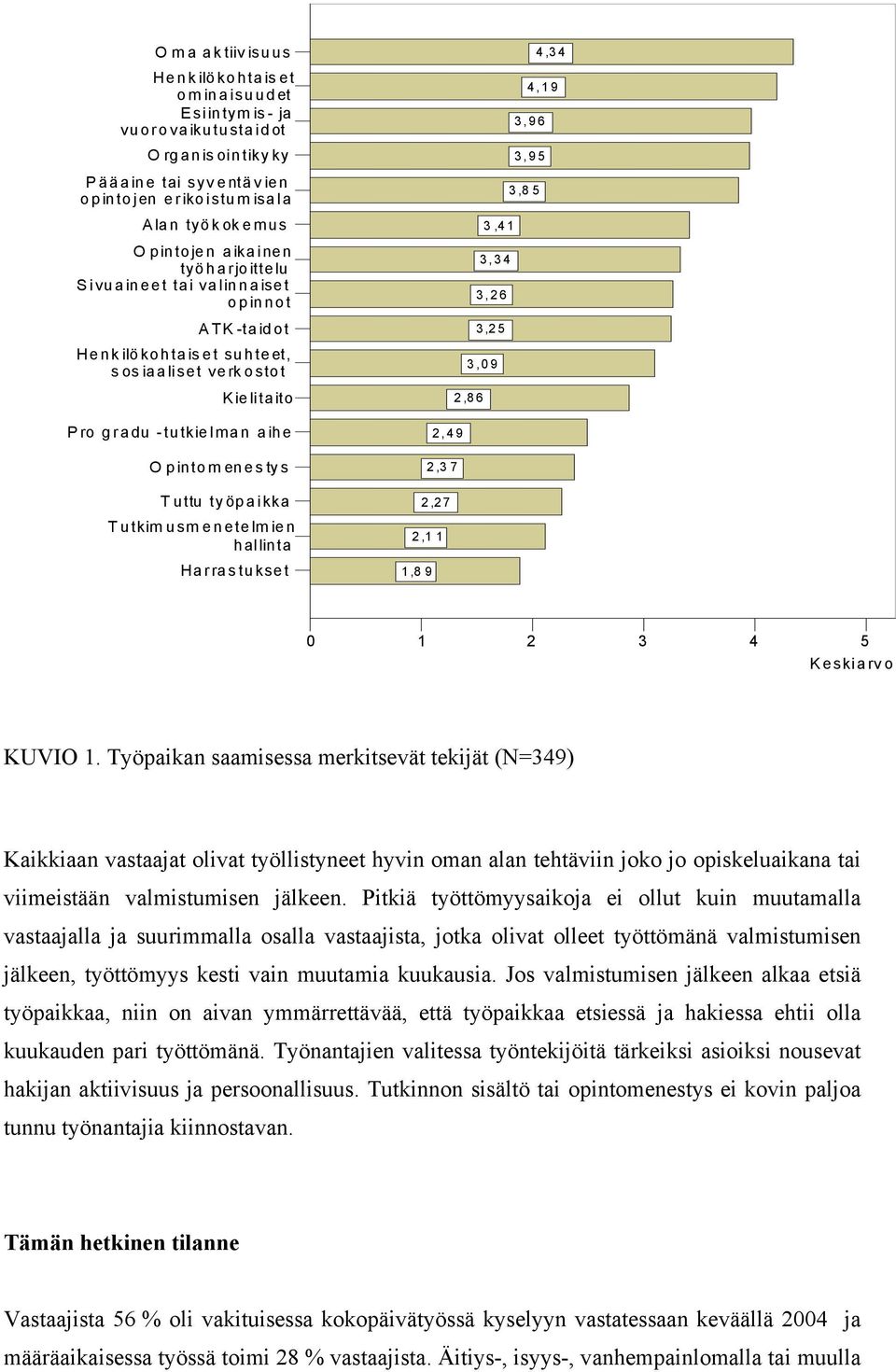 hallinta Harrastukset 4,34 4,19 3,96 3,95 3,8 5 3,41 3,34 3,26 3,25 3,09 2,86 2,49 2,3 7 2,27 2,1 1 1,8 9 0 1 2 3 4 5 Keskiarvo KUVIO 1.