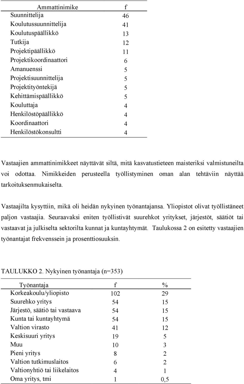 odottaa. Nimikkeiden perusteella työllistyminen oman alan tehtäviin näyttää tarkoituksenmukaiselta. Vastaajilta kysyttiin, mikä oli heidän nykyinen työnantajansa.