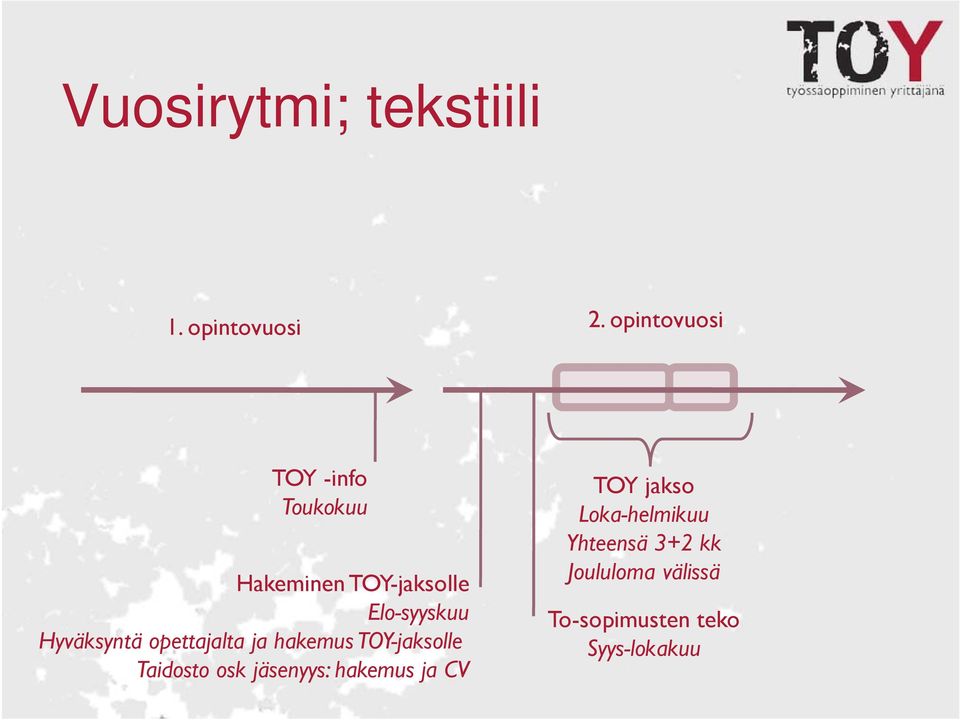 Hyväksyntä opettajalta ja hakemus TOY-jaksolle Taidosto osk jäsenyys: