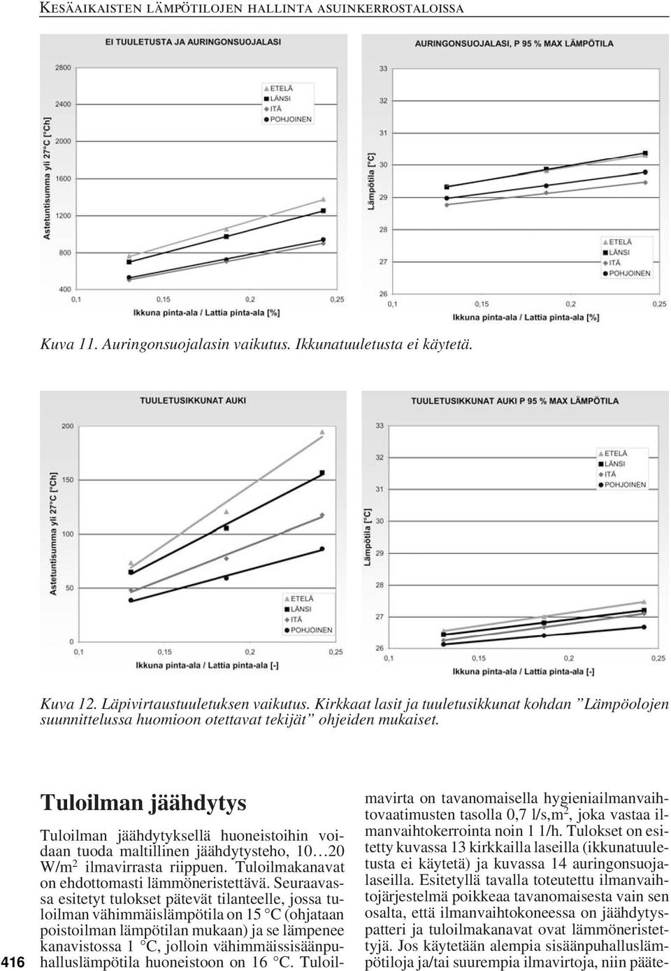 416 Tuloilman jäähdytys Tuloilman jäähdytyksellä huoneistoihin voidaan tuoda maltillinen jäähdytysteho, 10 20 W/m 2 ilmavirrasta riippuen. Tuloilmakanavat on ehdottomasti lämmöneristettävä.