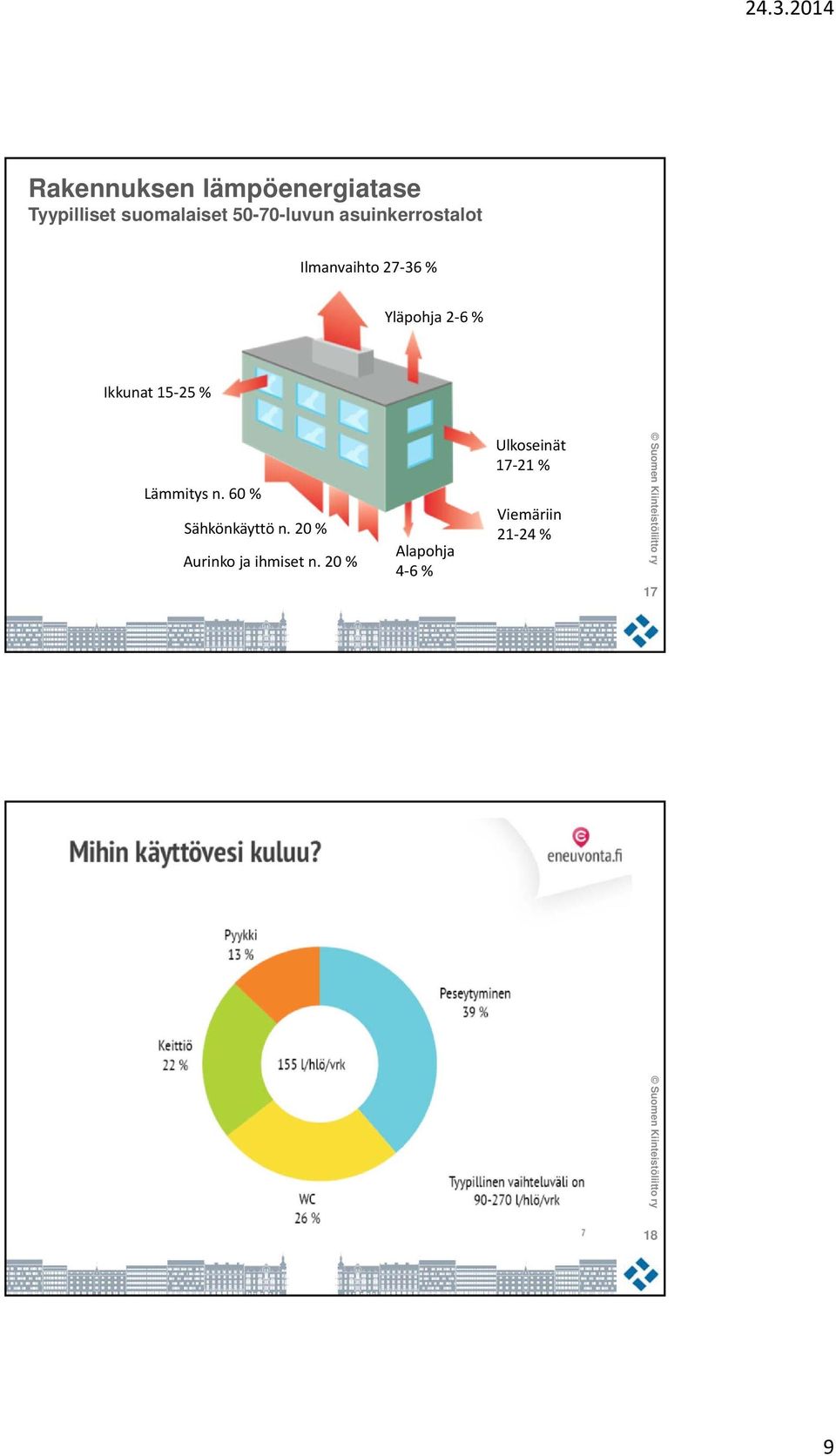 25 % Lämmitys n. 60 % Sähkönkäyttö n. 20 % Aurinko ja ihmiset n.