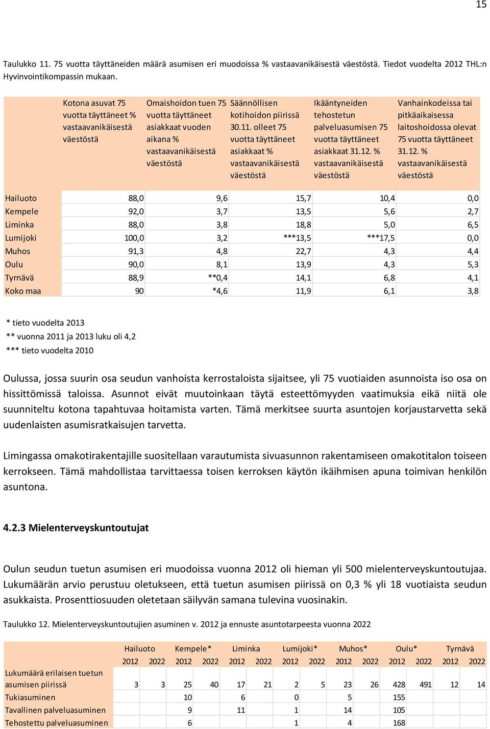 olleet 75 vuotta täyttäneet asiakkaat % vastaavanikäisestä väestöstä Ikääntyneiden tehostetun palveluasumisen 75 vuotta täyttäneet asiakkaat 31.12.