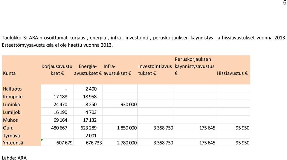 Kunta Korjausavustu kset Energiaavustukset avustukset Infra Investointiavus tukset Peruskorjauksen käynnistysavustus Hissiavustus Hailuoto