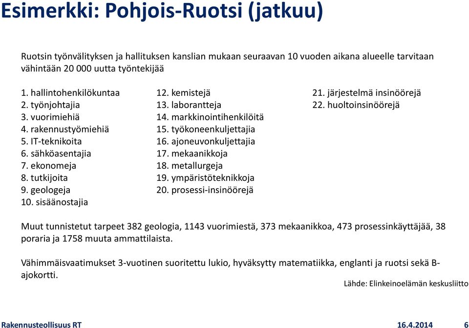 IT-teknikoita 16. ajoneuvonkuljettajia 6. sähköasentajia 17. mekaanikkoja 7. ekonomeja 18. metallurgeja 8. tutkijoita 19. ympäristöteknikkoja 9. geologeja 20. prosessi-insinöörejä 10.