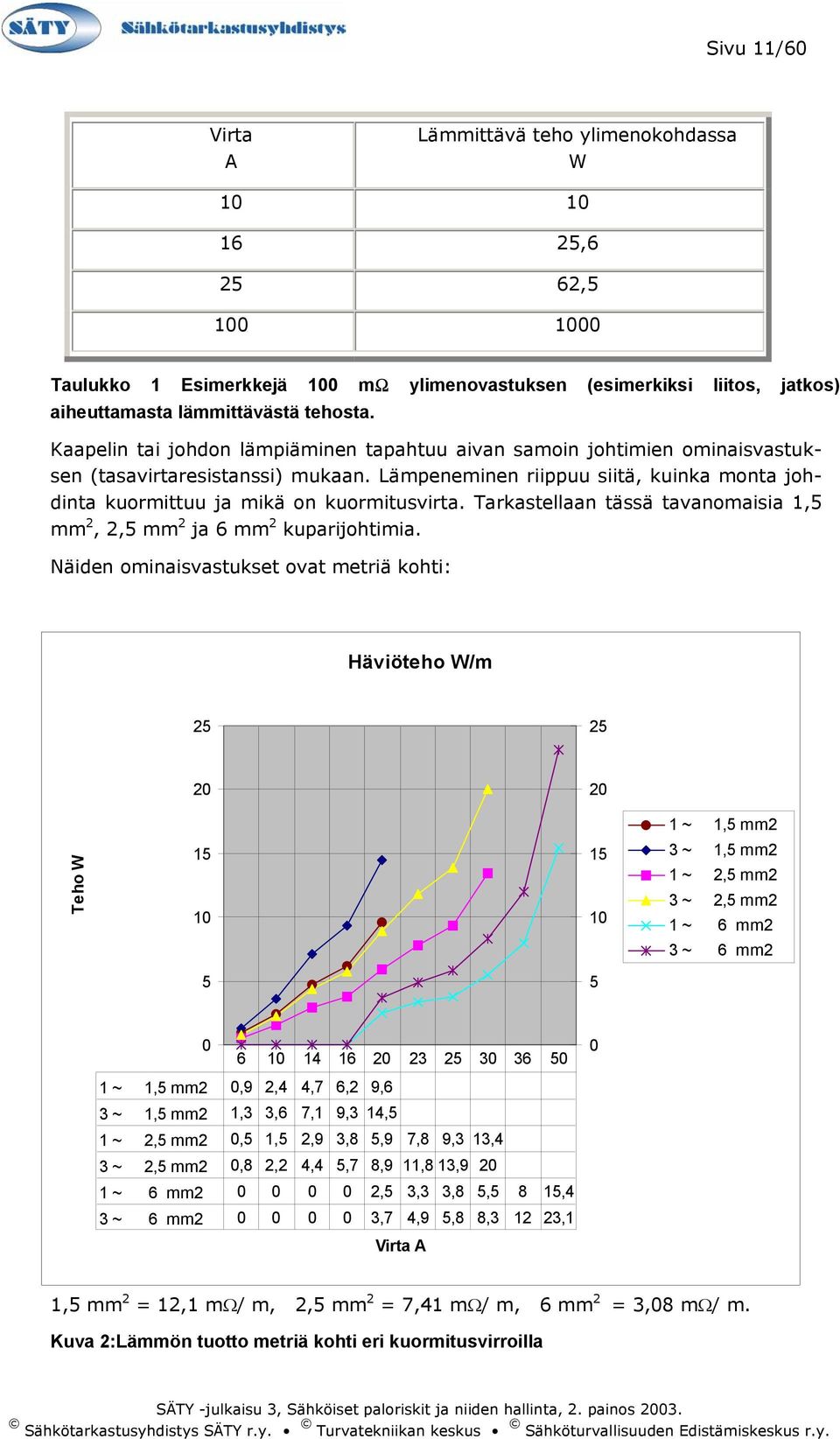 Tarkastellaan tässä tavanomaisia 1,5 mm 2, 2,5 mm 2 ja 6 mm 2 kuparijohtimia.