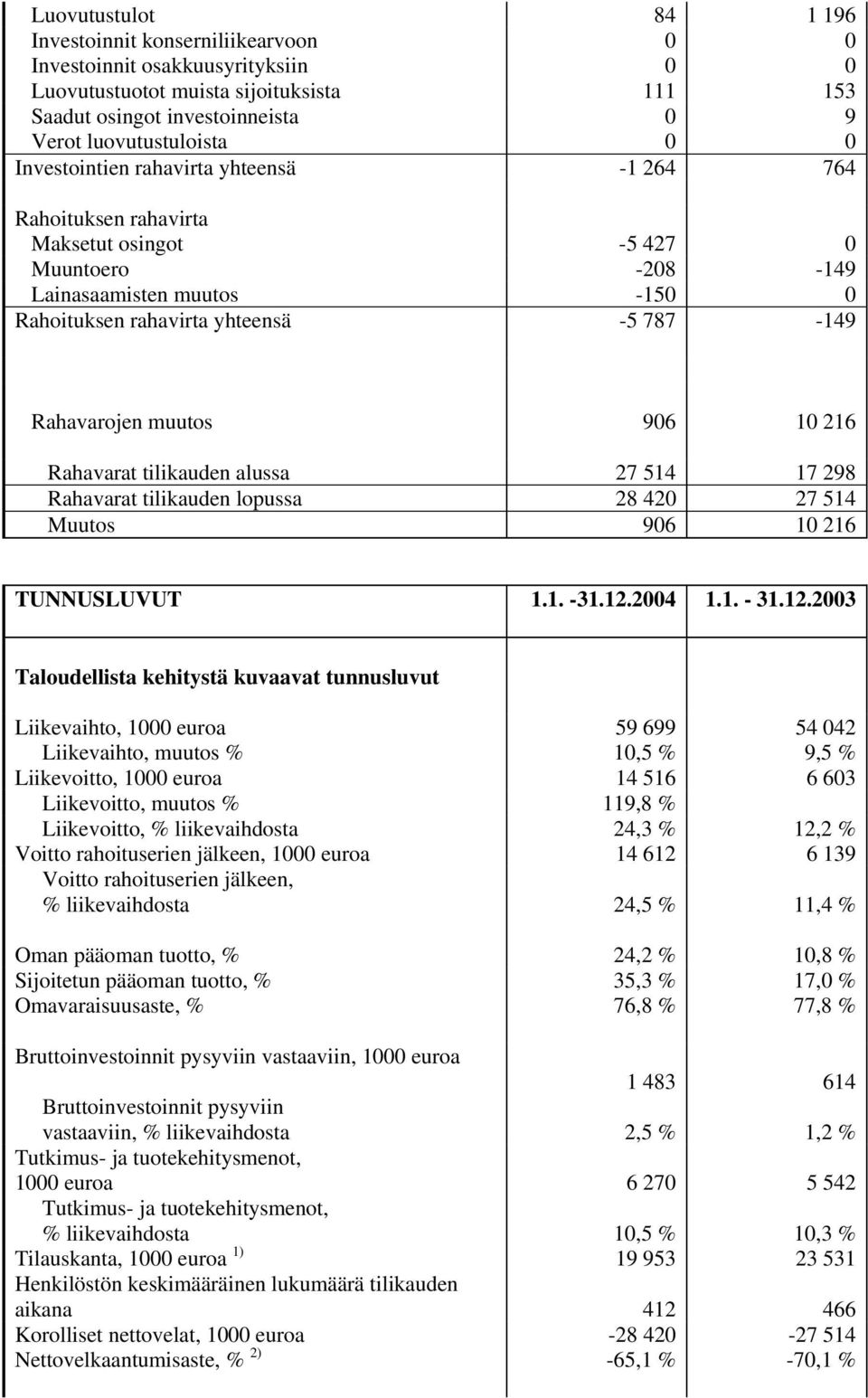 muutos 906 10 216 Rahavarat tilikauden alussa 27 514 17 298 Rahavarat tilikauden lopussa 28 420 27 514 Muutos 906 10 216 TUNNUSLUVUT 1.1. -31.12.