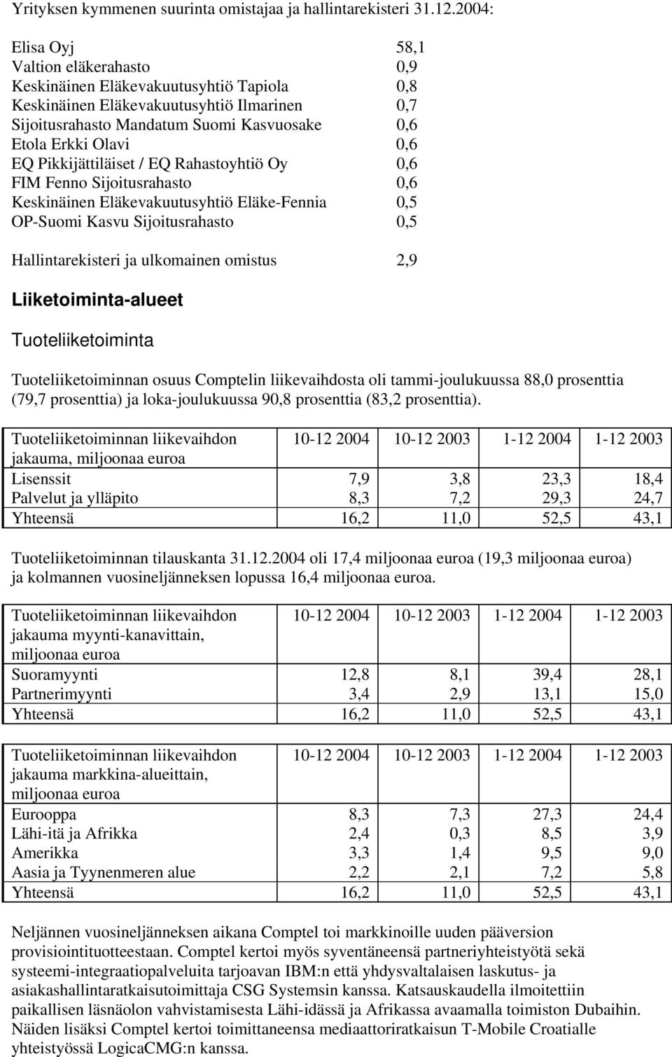 0,6 EQ Pikkijättiläiset / EQ Rahastoyhtiö Oy 0,6 FIM Fenno Sijoitusrahasto 0,6 Keskinäinen Eläkevakuutusyhtiö Eläke-Fennia 0,5 OP-Suomi Kasvu Sijoitusrahasto 0,5 Hallintarekisteri ja ulkomainen