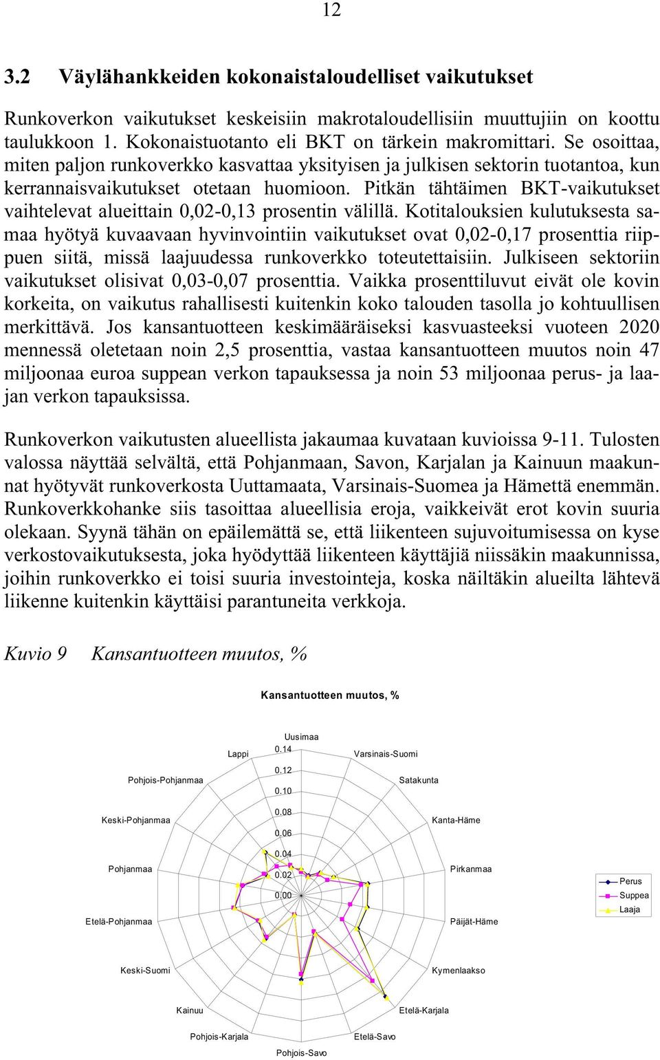 Pitkän tähtäimen BKTvaikutukset vaihtelevat alueittain 0,020,13 prosentin välillä.